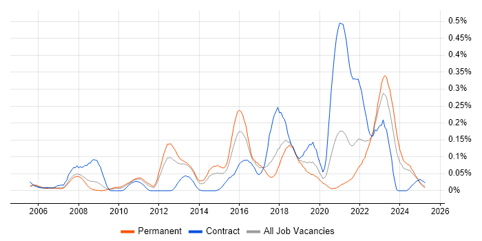 Job vacancy trend for Reverse Engineering in the North West Job vacancy trend for Reverse Engineering in the North West