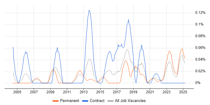 Job vacancy trend for Reverse Proxy in the North West Job vacancy trend for Reverse Proxy in the North West