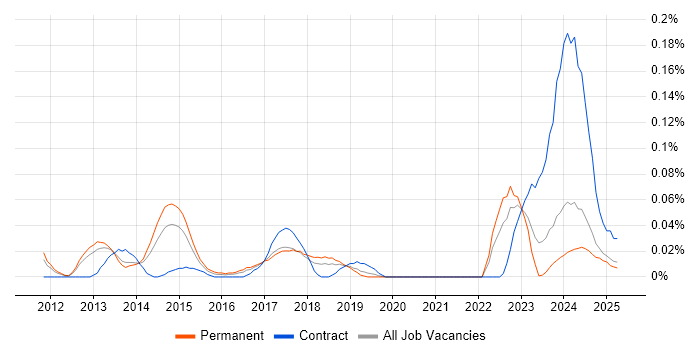 Job vacancy trend for Revit in the North West Job vacancy trend for Revit in the North West