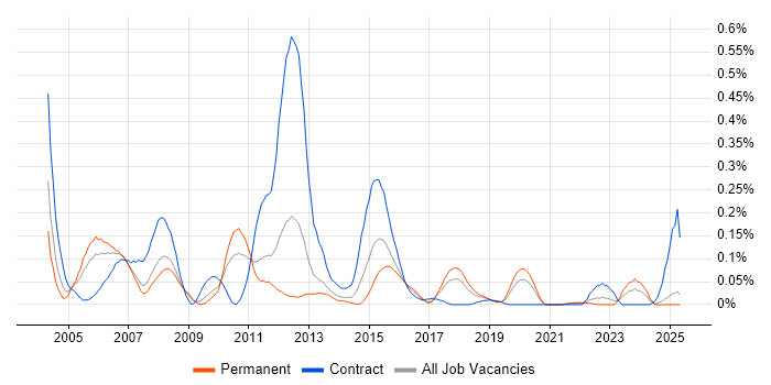 Job vacancy trend for REXX in the North West Job vacancy trend for REXX in the North West