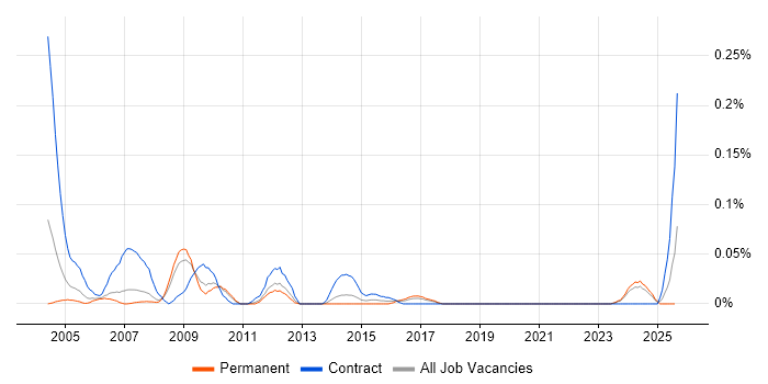 Job vacancy trend for RF Engineer in the North West