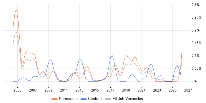 RFID job vacancy trend in the North West