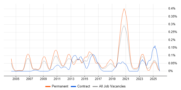 RHCE job vacancy trend in the North West