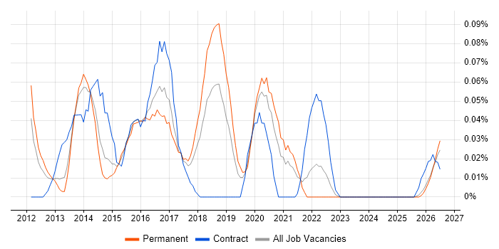 RHCSA job vacancy trend in the North West