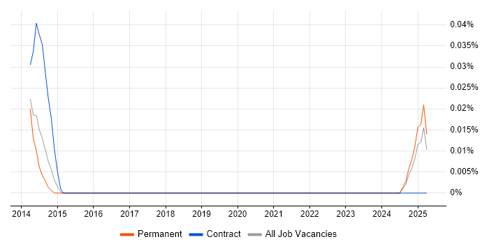 Job vacancy trend for RHEV in the North West