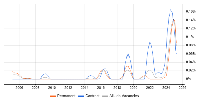 Job vacancy trend for RIBA in the North West Job vacancy trend for RIBA in the North West