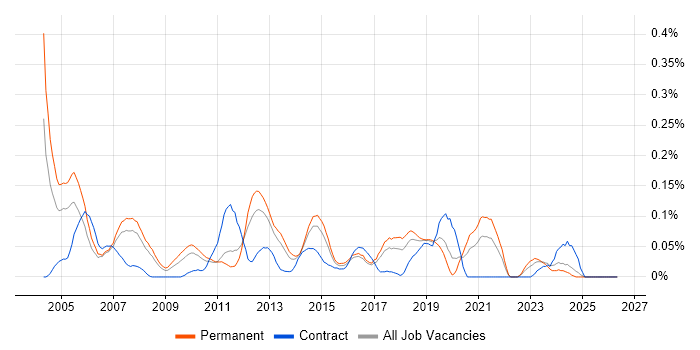 RIP job vacancy trend in the North West