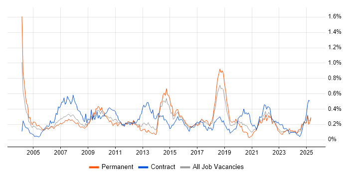 Job vacancy trend for Risk Analysis in the North West Job vacancy trend for Risk Analysis in the North West