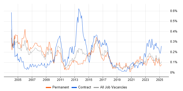 Job vacancy trend for Risk Analyst in the North West