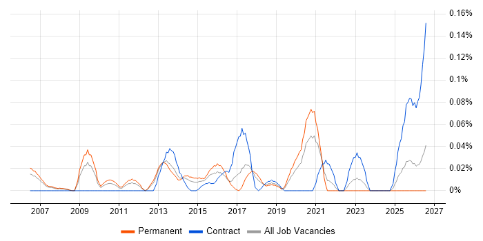 Risk Analytics job vacancy trend in the North West