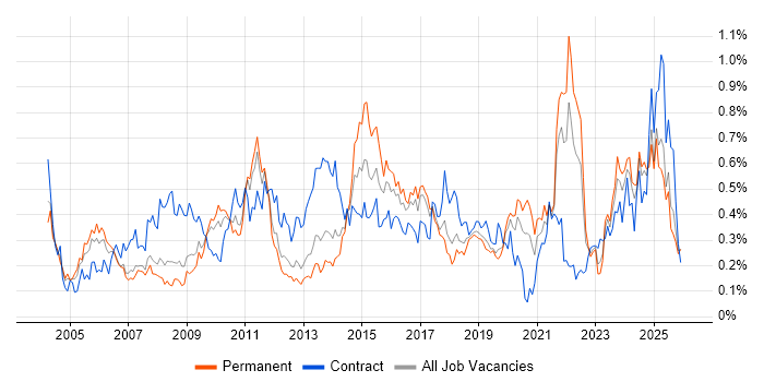 Risk Assessment job vacancy trend in the North West