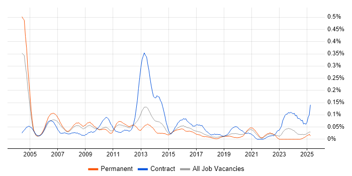 Job vacancy trend for Risk Consultant in the North West Job vacancy trend for Risk Consultant in the North West