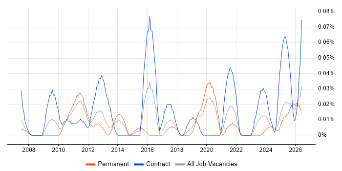 Risk Identification and Mitigation job vacancy trend in the North West