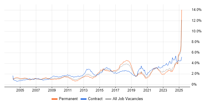 Job vacancy trend for Risk Management in the North West Job vacancy trend for Risk Management in the North West