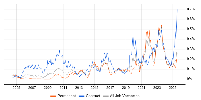 Job vacancy trend for Risk Register in the North West