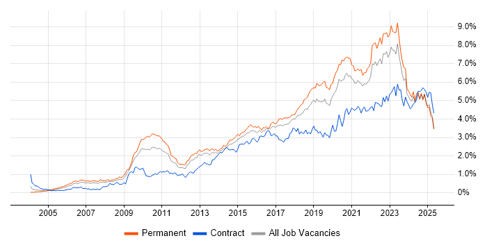 Job vacancy trend for Roadmaps in the North West Job vacancy trend for Roadmaps in the North West