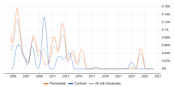 RoboHelp job vacancy trend in the North West