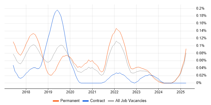 Job vacancy trend for Robot Framework in the North West Job vacancy trend for Robot Framework in the North West