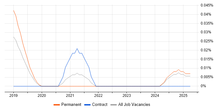 Job vacancy trend for Robot Operating System in the North West Job vacancy trend for Robot Operating System in the North West