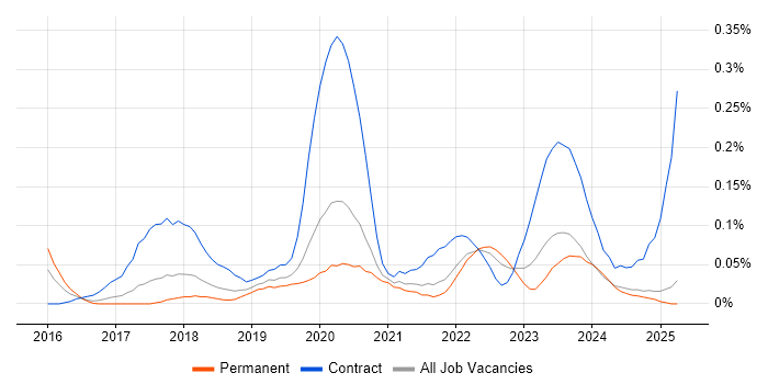 Job vacancy trend for Robotic Process Automation Developer in the North West Job vacancy trend for Robotic Process Automation Developer in the North West
