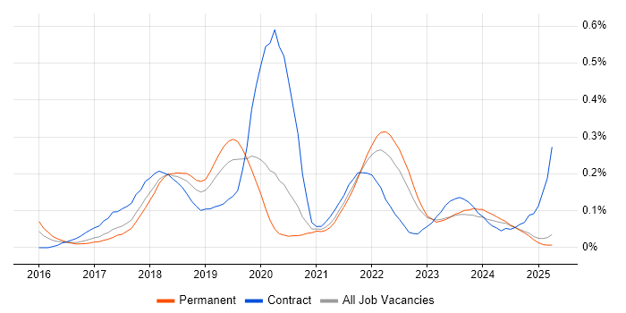 Job vacancy trend for Robotic Process Automation in the North West Job vacancy trend for Robotic Process Automation in the North West