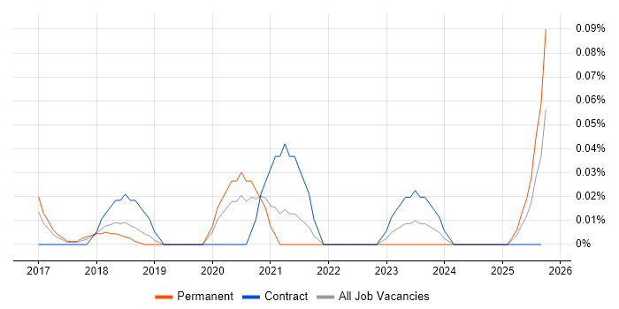 Robotics Engineer job vacancy trend in the North West