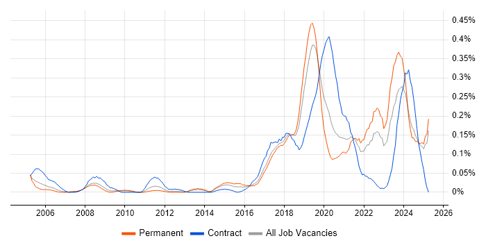 Job vacancy trend for Robotics in the North West Job vacancy trend for Robotics in the North West