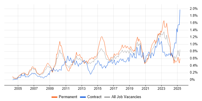 Job vacancy trend for Root Cause Analysis in the North West Job vacancy trend for Root Cause Analysis in the North West