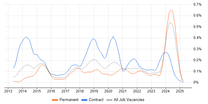 Job vacancy trend for Route 53 in the North West Job vacancy trend for Route 53 in the North West