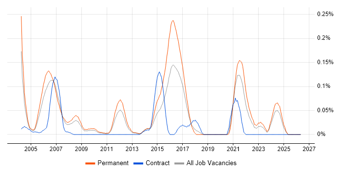 RPG Analyst Programmer job vacancy trend in the North West