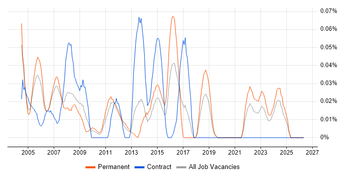 RPG Developer job vacancy trend in the North West