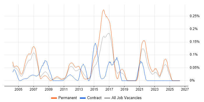 RPG IV job vacancy trend in the North West