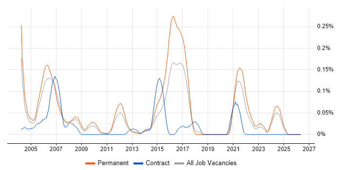RPG Programmer job vacancy trend in the North West