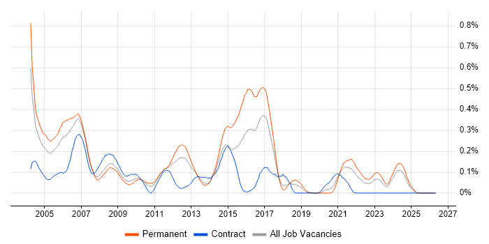 RPG job vacancy trend in the North West
