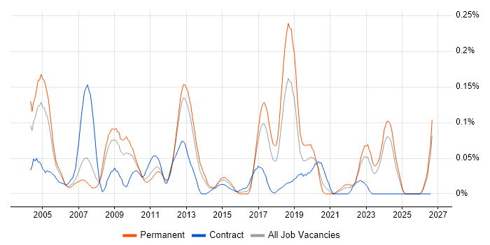RS-232 job vacancy trend in the North West