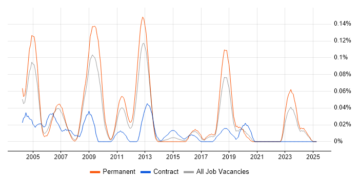 Job vacancy trend for RS-485 in the North West Job vacancy trend for RS-485 in the North West
