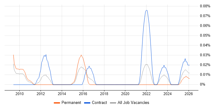 RSA Archer job vacancy trend in the North West