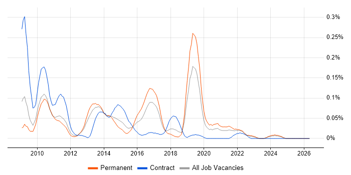 RSpec job vacancy trend in the North West