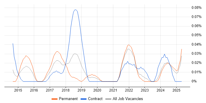 Job vacancy trend for RStudio in the North West Job vacancy trend for RStudio in the North West