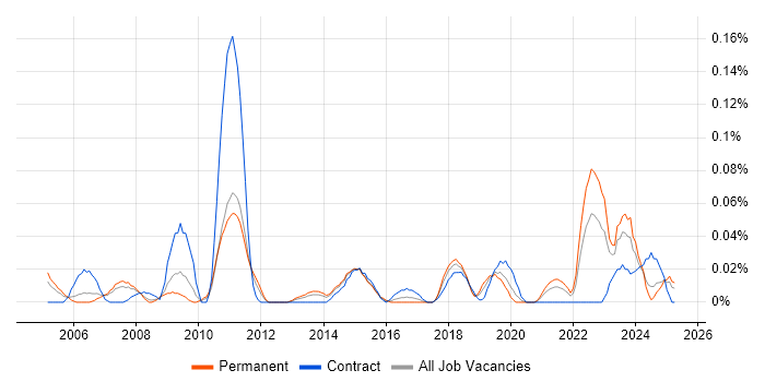 Job vacancy trend for RTP in the North West