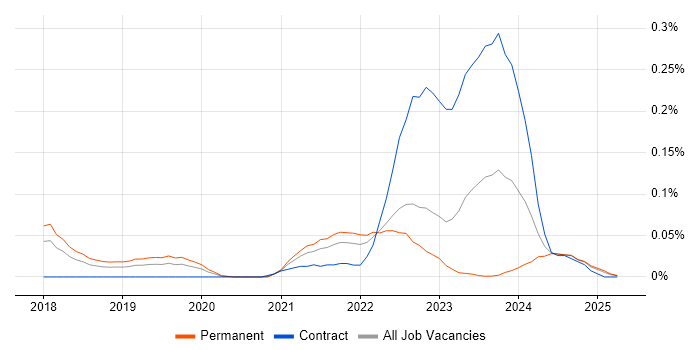 Job vacancy trend for Rubrik in the North West Job vacancy trend for Rubrik in the North West