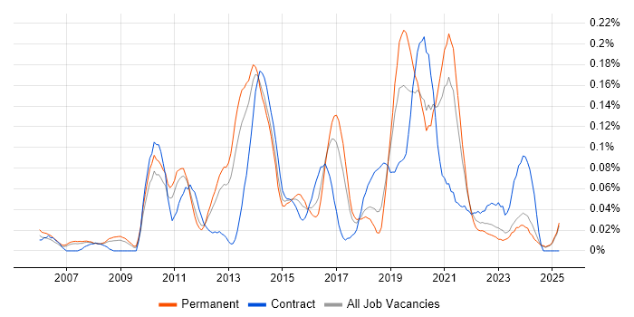 Job vacancy trend for Ruby Developer in the North West Job vacancy trend for Ruby Developer in the North West