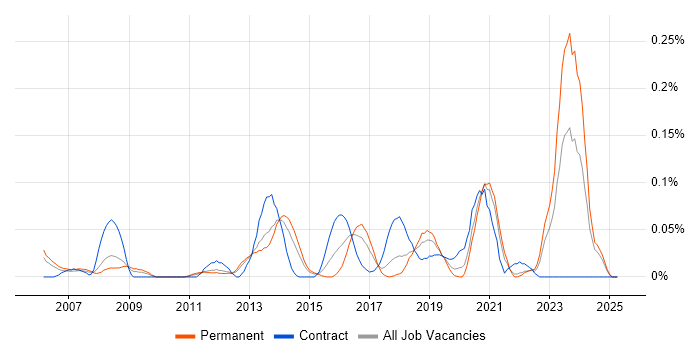 Job vacancy trend for Ruby Engineer in the North West Job vacancy trend for Ruby Engineer in the North West