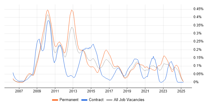 Job vacancy trend for Ruby on Rails Developer in the North West Job vacancy trend for Ruby on Rails Developer in the North West