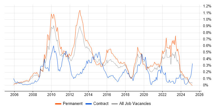 Job vacancy trend for Ruby on Rails in the North West Job vacancy trend for Ruby on Rails in the North West