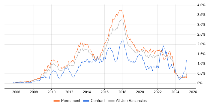 Job vacancy trend for Ruby in the North West Job vacancy trend for Ruby in the North West