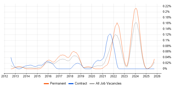 Ruckus Wireless job vacancy trend in the North West
