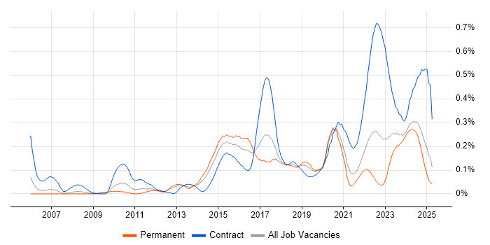 Job vacancy trend for Runbook in the North West Job vacancy trend for Runbook in the North West