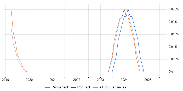 Job vacancy trend for Rust Engineer in the North West