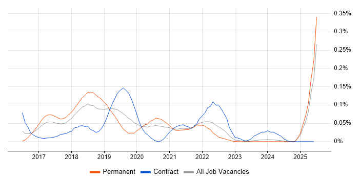 Job vacancy trend for RxJava in the North West Job vacancy trend for RxJava in the North West